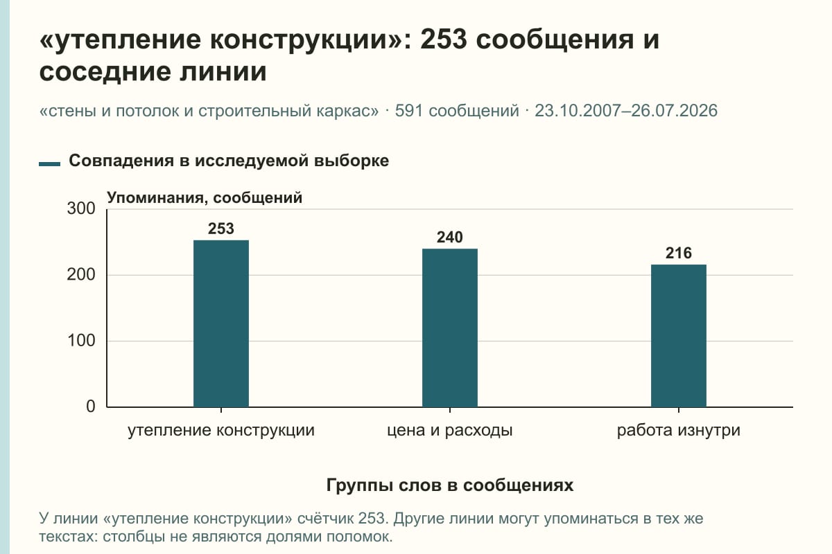 «утепление конструкции»: 253 сообщения и соседние линии. «стены и потолок и строительный каркас» · 591 сообщений · 23.10.2007–26.07.2026. сообщений