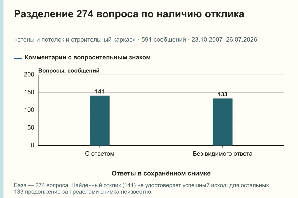 Разделение 274 вопроса по наличию отклика. «стены и потолок и строительный каркас» · 591 сообщений · 23.10.2007–26.07.2026. сообщений