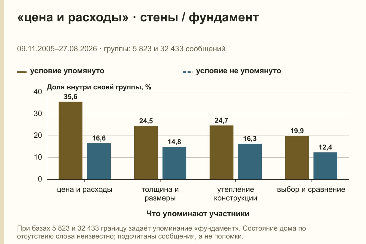 «цена и расходы» · стены / фундамент. 09.11.2005–27.08.2026 · группы: 5 823 и 32 433 сообщений. %