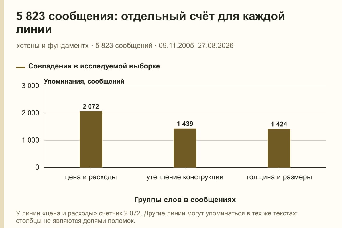 5 823 сообщения: отдельный счёт для каждой линии. «стены и фундамент» · 5 823 сообщений · 09.11.2005–27.08.2026. сообщений