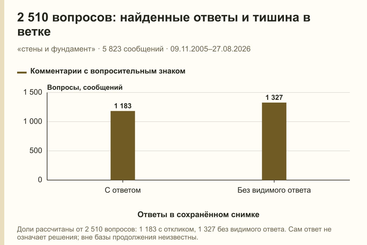 2 510 вопросов: найденные ответы и тишина в ветке. «стены и фундамент» · 5 823 сообщений · 09.11.2005–27.08.2026. сообщений