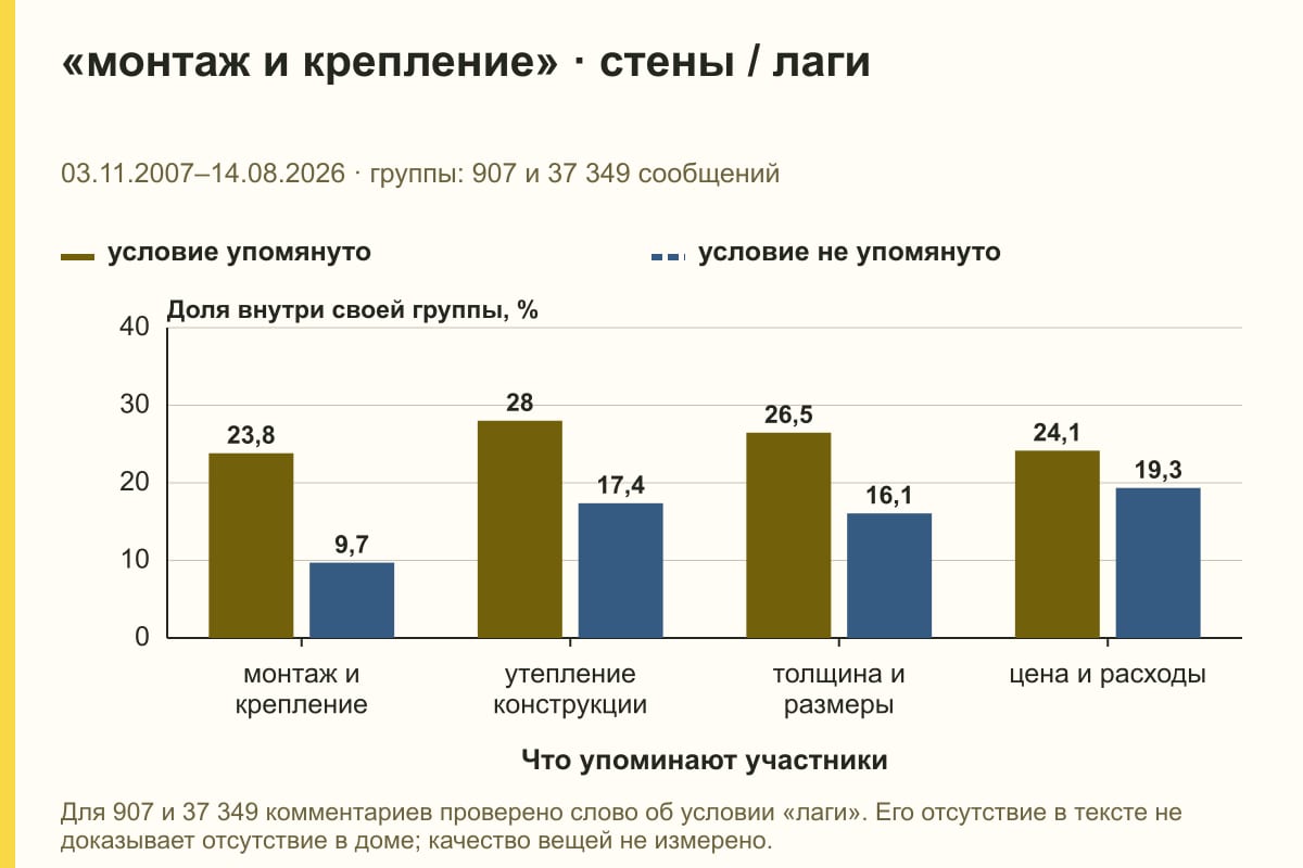 «монтаж и крепление» · стены / лаги. 03.11.2007–14.08.2026 · группы: 907 и 37 349 сообщений. %