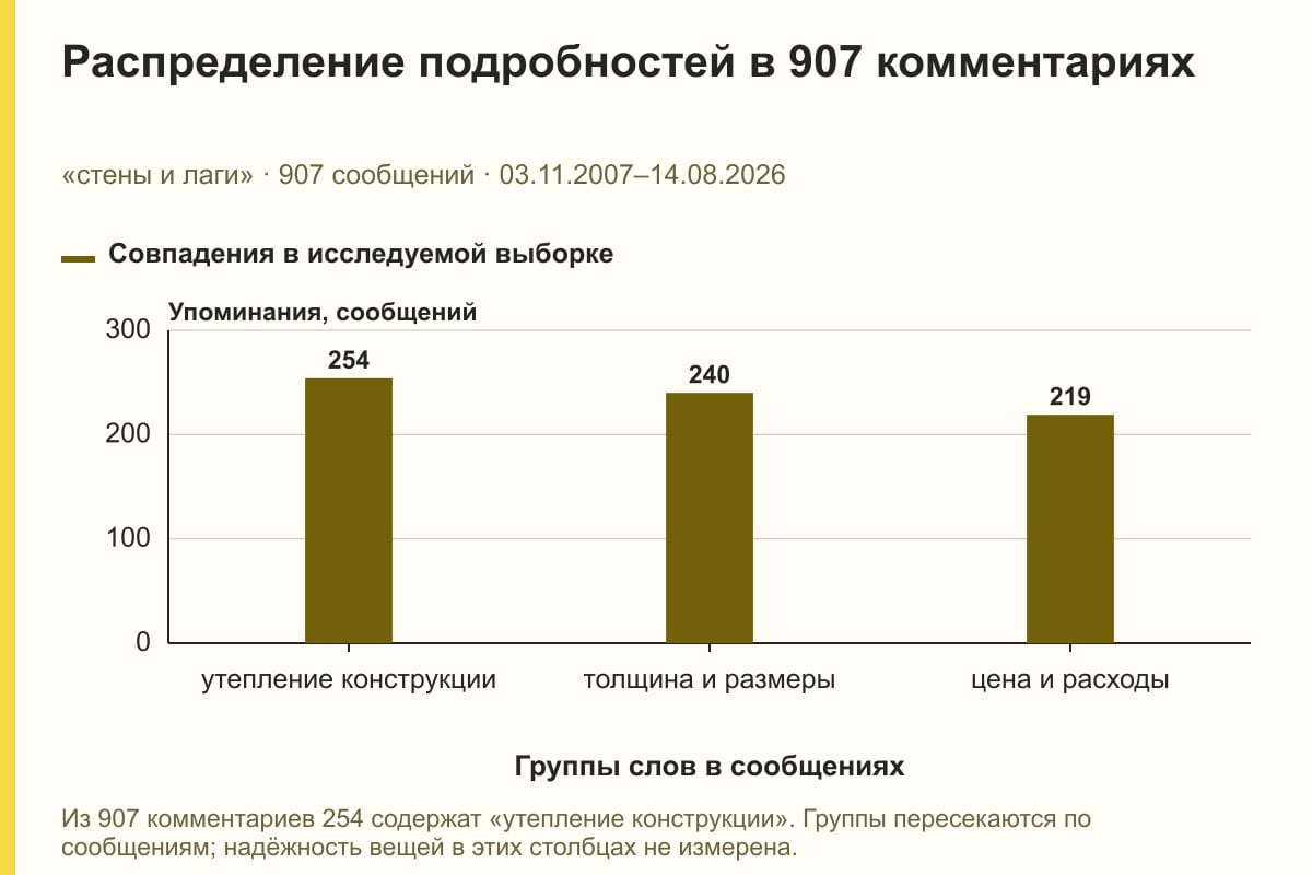 Распределение подробностей в 907 комментариях. «стены и лаги» · 907 сообщений · 03.11.2007–14.08.2026. сообщений