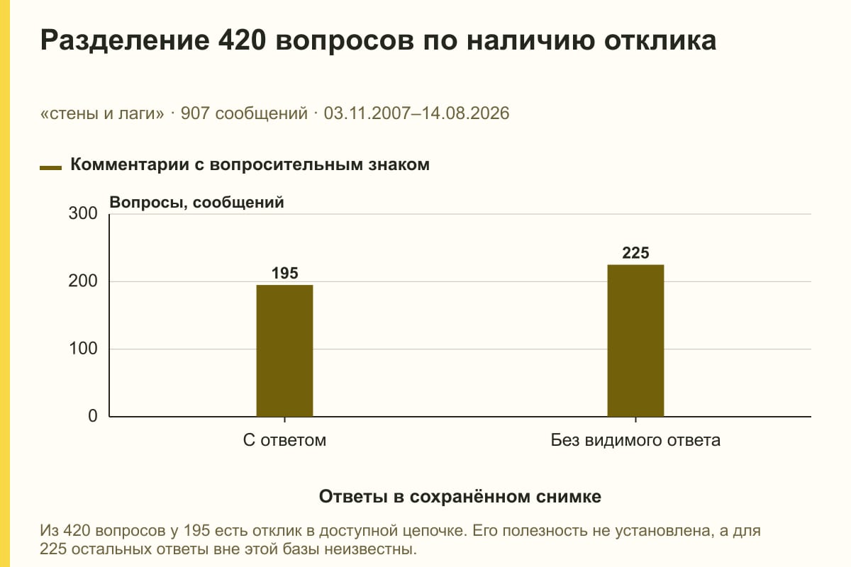 Разделение 420 вопросов по наличию отклика. «стены и лаги» · 907 сообщений · 03.11.2007–14.08.2026. сообщений