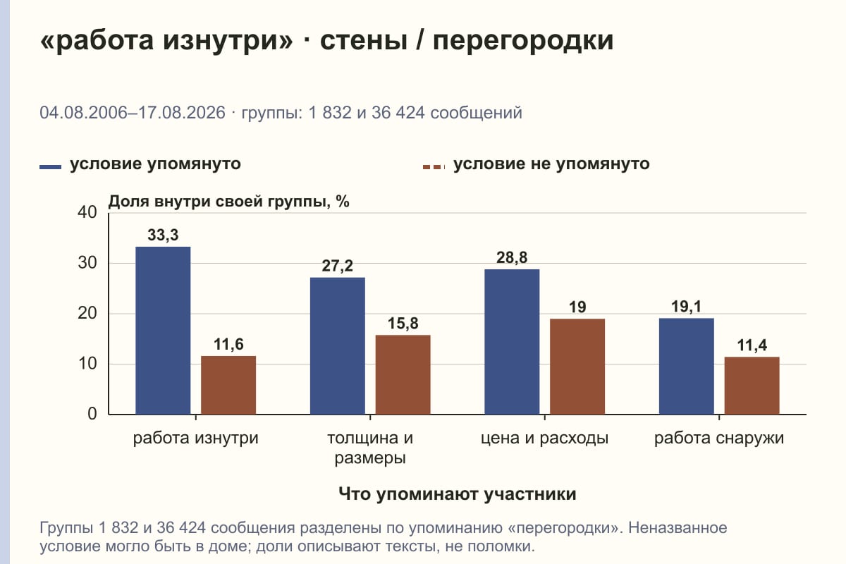 «работа изнутри» · стены / перегородки. 04.08.2006–17.08.2026 · группы: 1 832 и 36 424 сообщений. %