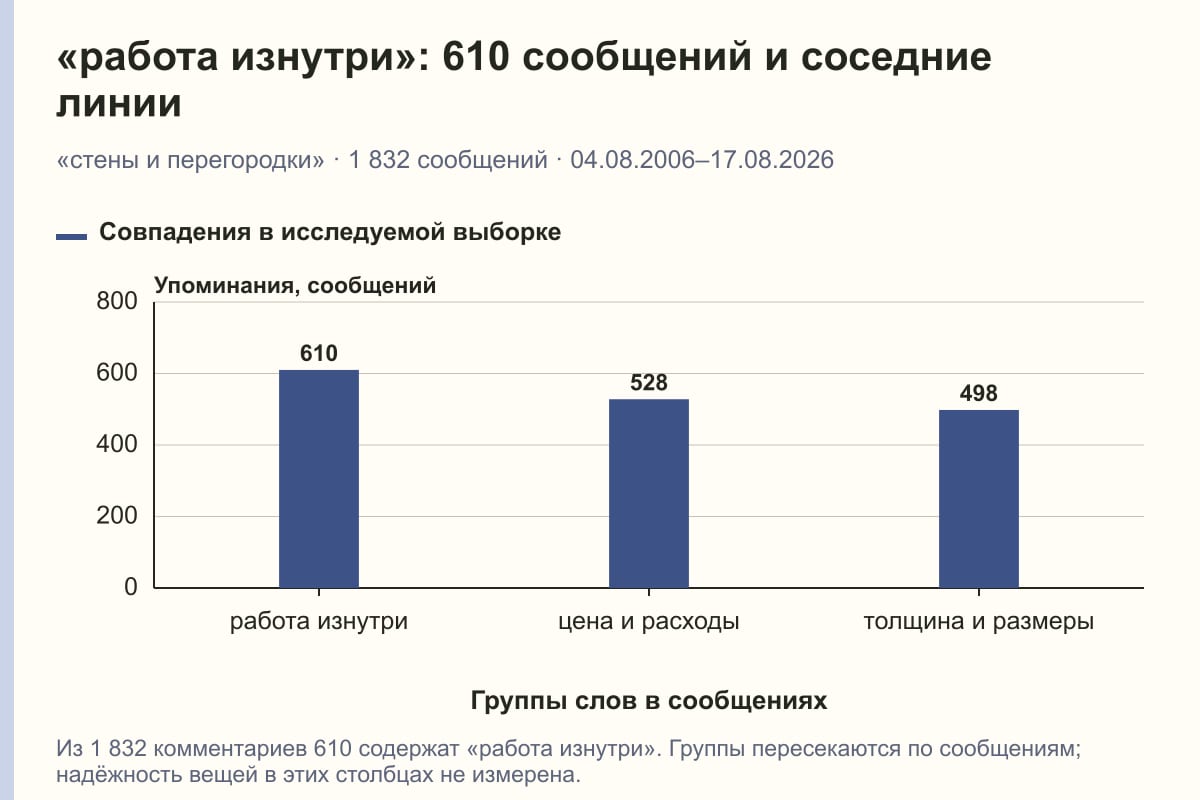 «работа изнутри»: 610 сообщений и соседние линии. «стены и перегородки» · 1 832 сообщений · 04.08.2006–17.08.2026. сообщений