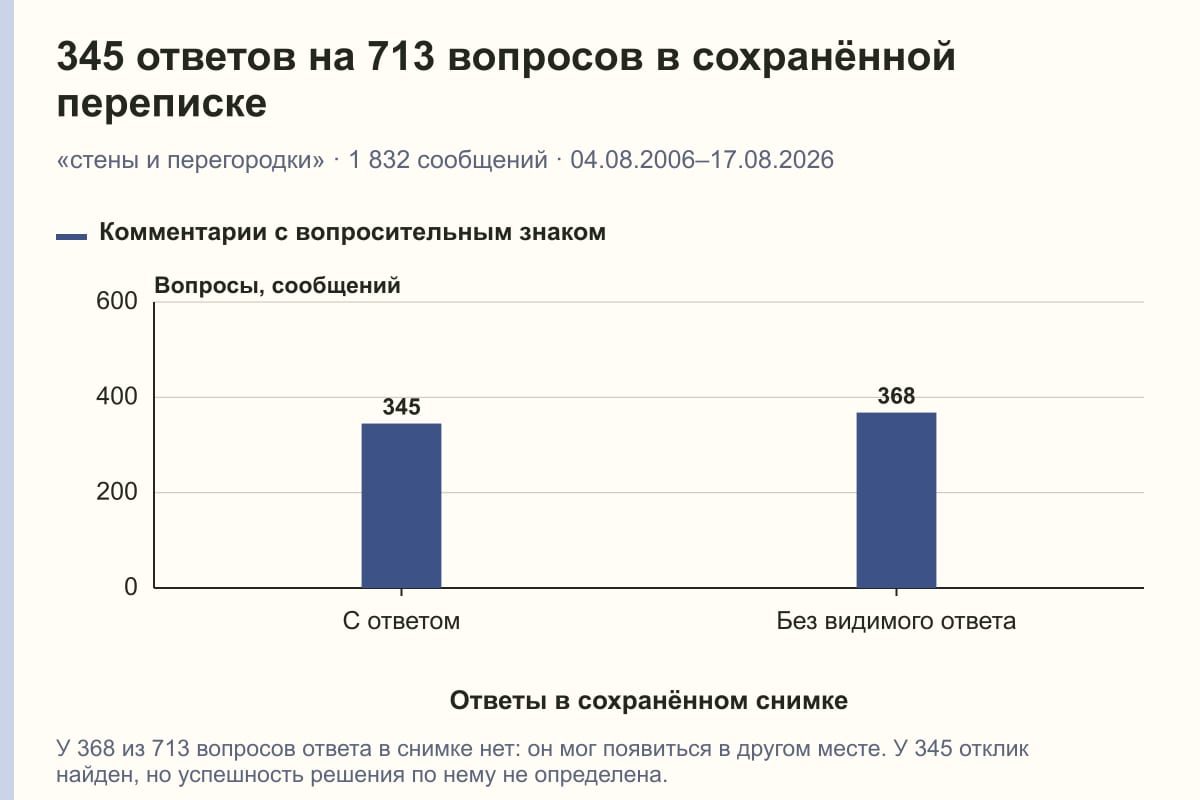 345 ответов на 713 вопросов в сохранённой переписке. «стены и перегородки» · 1 832 сообщений · 04.08.2006–17.08.2026. сообщений
