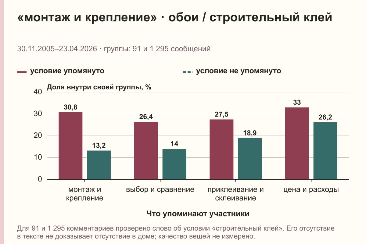 «монтаж и крепление» · обои / строительный клей. 30.11.2005–23.04.2026 · группы: 91 и 1 295 сообщений. %