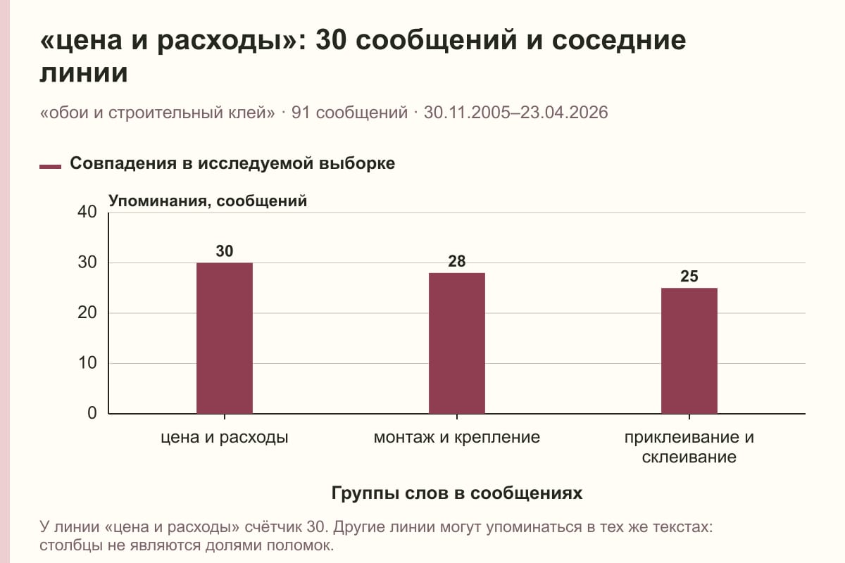 «цена и расходы»: 30 сообщений и соседние линии. «обои и строительный клей» · 91 сообщений · 30.11.2005–23.04.2026. сообщений