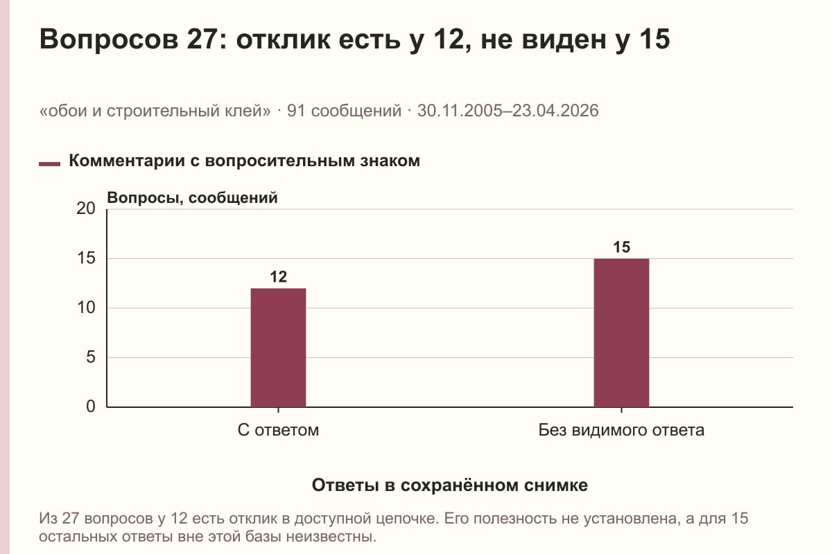 Вопросов 27: отклик есть у 12, не виден у 15. «обои и строительный клей» · 91 сообщений · 30.11.2005–23.04.2026. сообщений