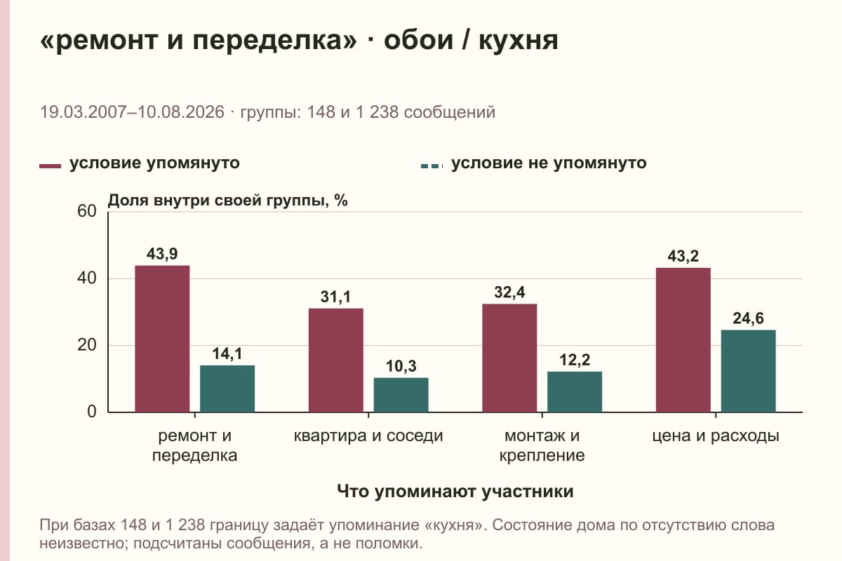«ремонт и переделка» · обои / кухня. 19.03.2007–10.08.2026 · группы: 148 и 1 238 сообщений. %