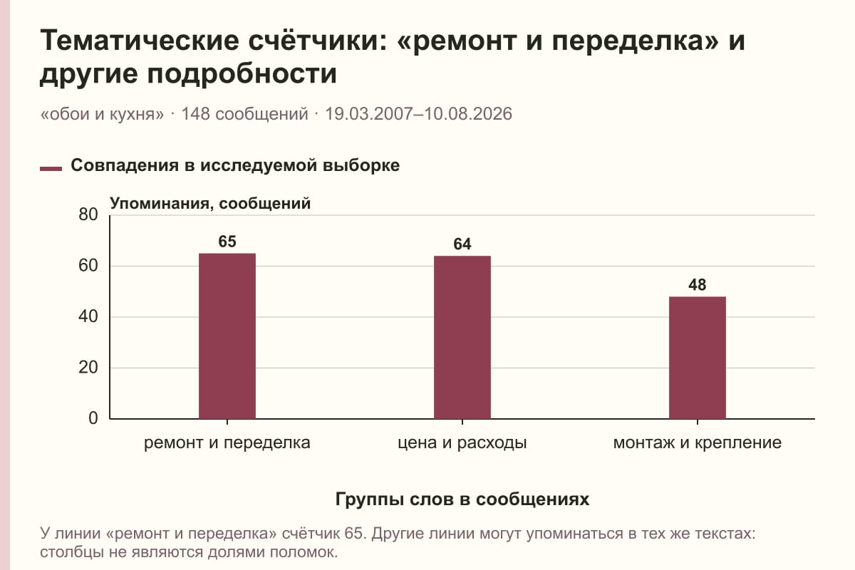 Тематические счётчики: «ремонт и переделка» и другие подробности. «обои и кухня» · 148 сообщений · 19.03.2007–10.08.2026. сообщений