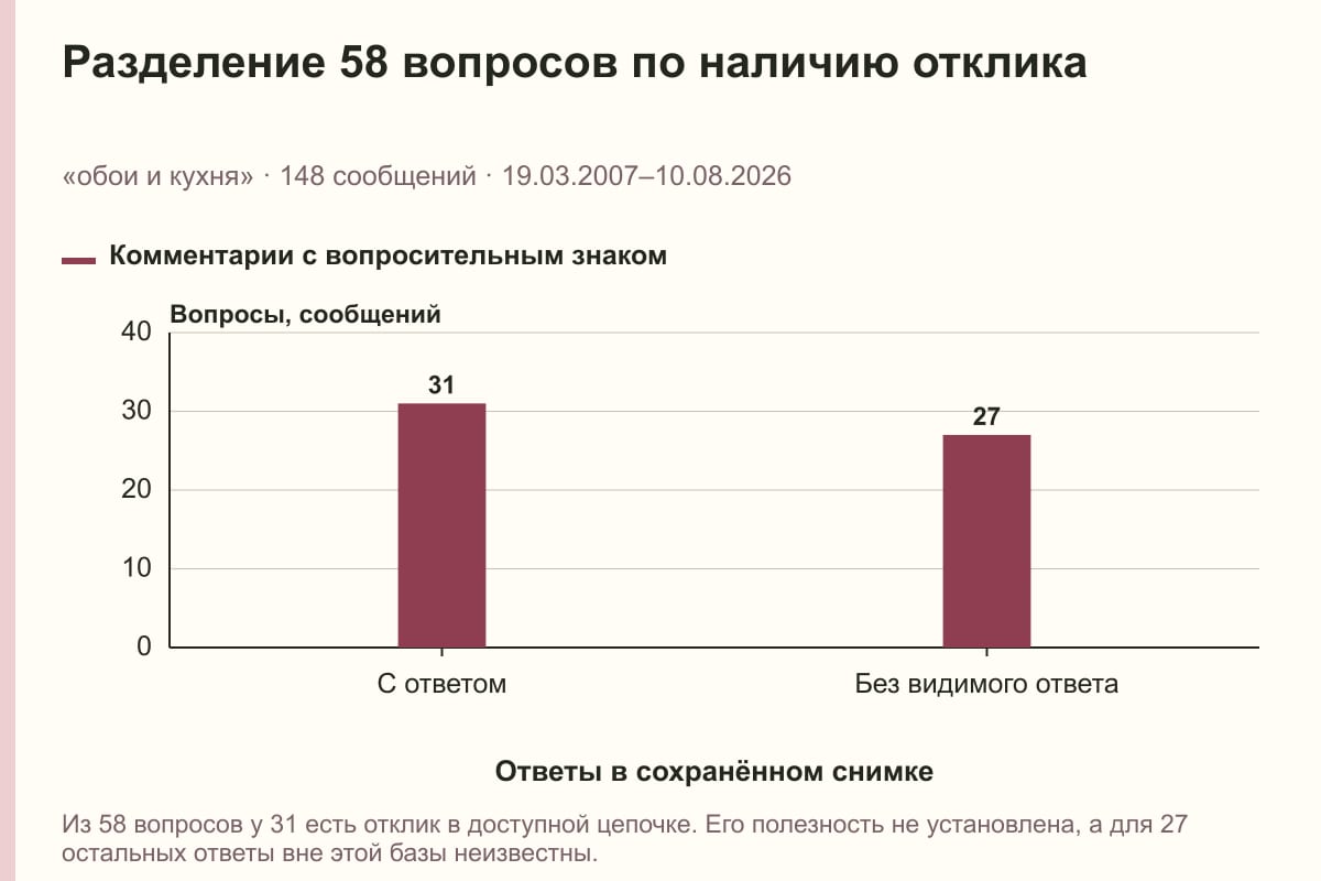 Разделение 58 вопросов по наличию отклика. «обои и кухня» · 148 сообщений · 19.03.2007–10.08.2026. сообщений