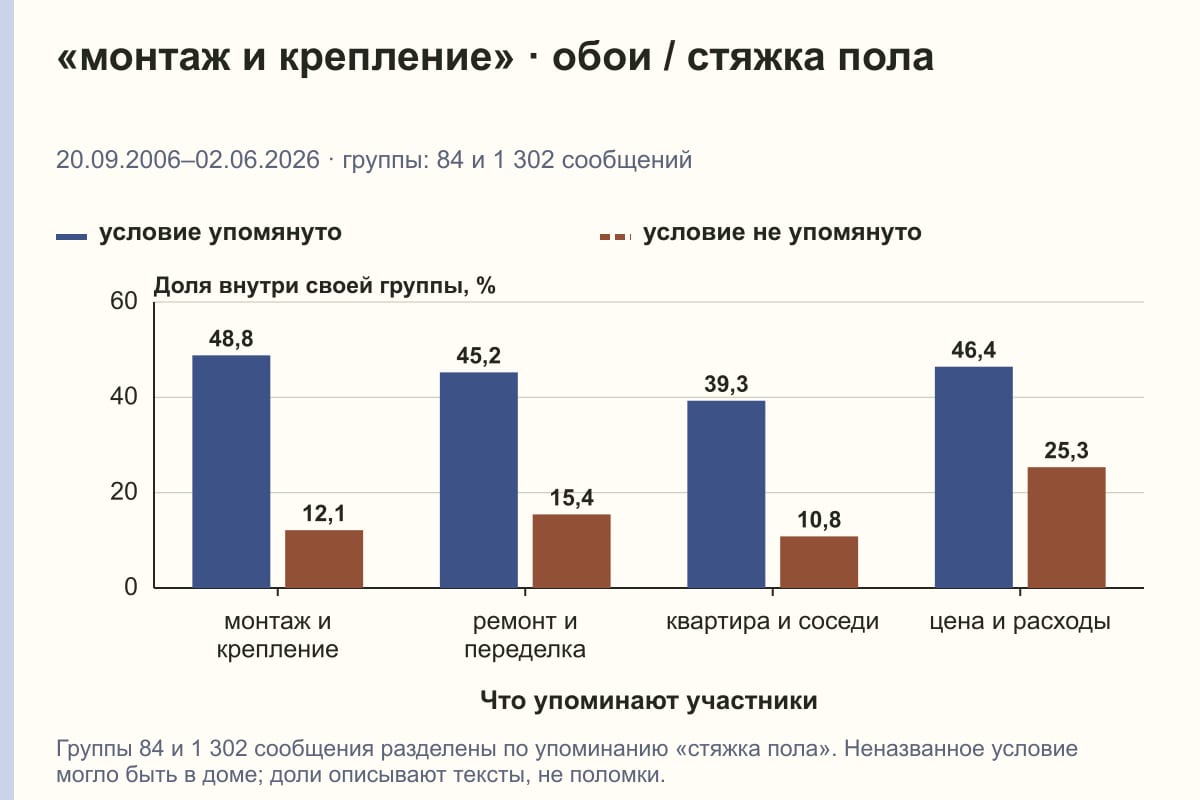 «монтаж и крепление» · обои / стяжка пола. 20.09.2006–02.06.2026 · группы: 84 и 1 302 сообщений. %