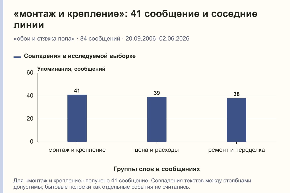 «монтаж и крепление»: 41 сообщение и соседние линии. «обои и стяжка пола» · 84 сообщений · 20.09.2006–02.06.2026. сообщений