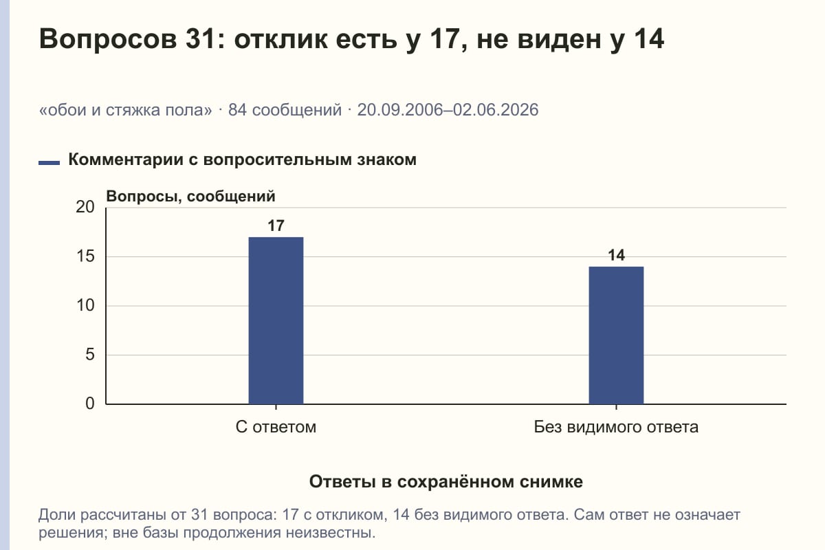 Вопросов 31: отклик есть у 17, не виден у 14. «обои и стяжка пола» · 84 сообщений · 20.09.2006–02.06.2026. сообщений