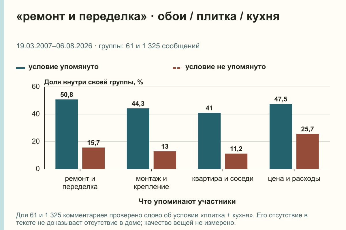 «ремонт и переделка» · обои / плитка / кухня. 19.03.2007–06.08.2026 · группы: 61 и 1 325 сообщений. %