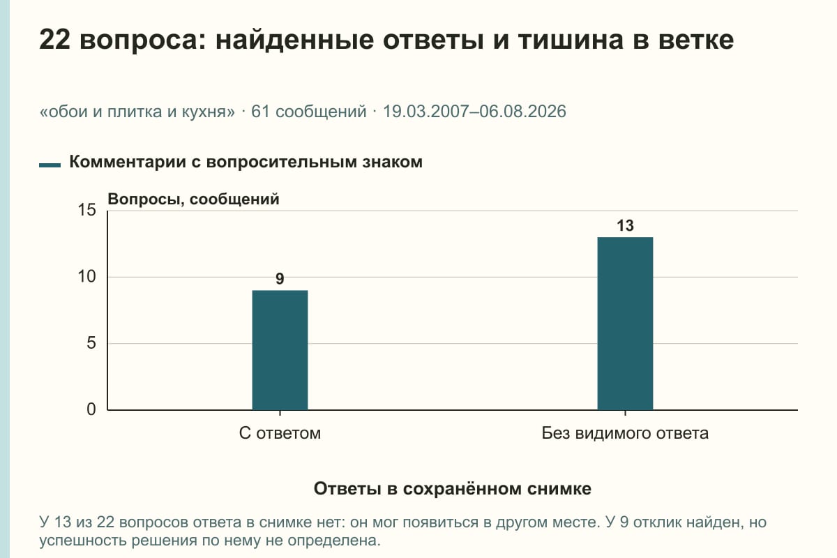 22 вопроса: найденные ответы и тишина в ветке. «обои и плитка и кухня» · 61 сообщений · 19.03.2007–06.08.2026. сообщений
