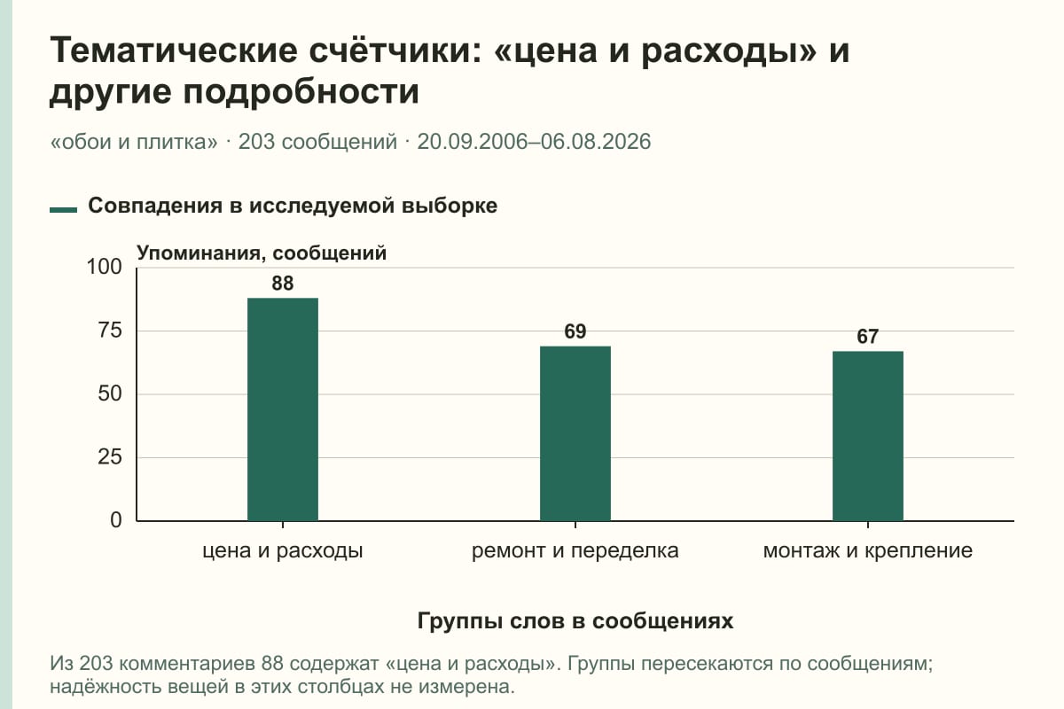 Тематические счётчики: «цена и расходы» и другие подробности. «обои и плитка» · 203 сообщений · 20.09.2006–06.08.2026. сообщений