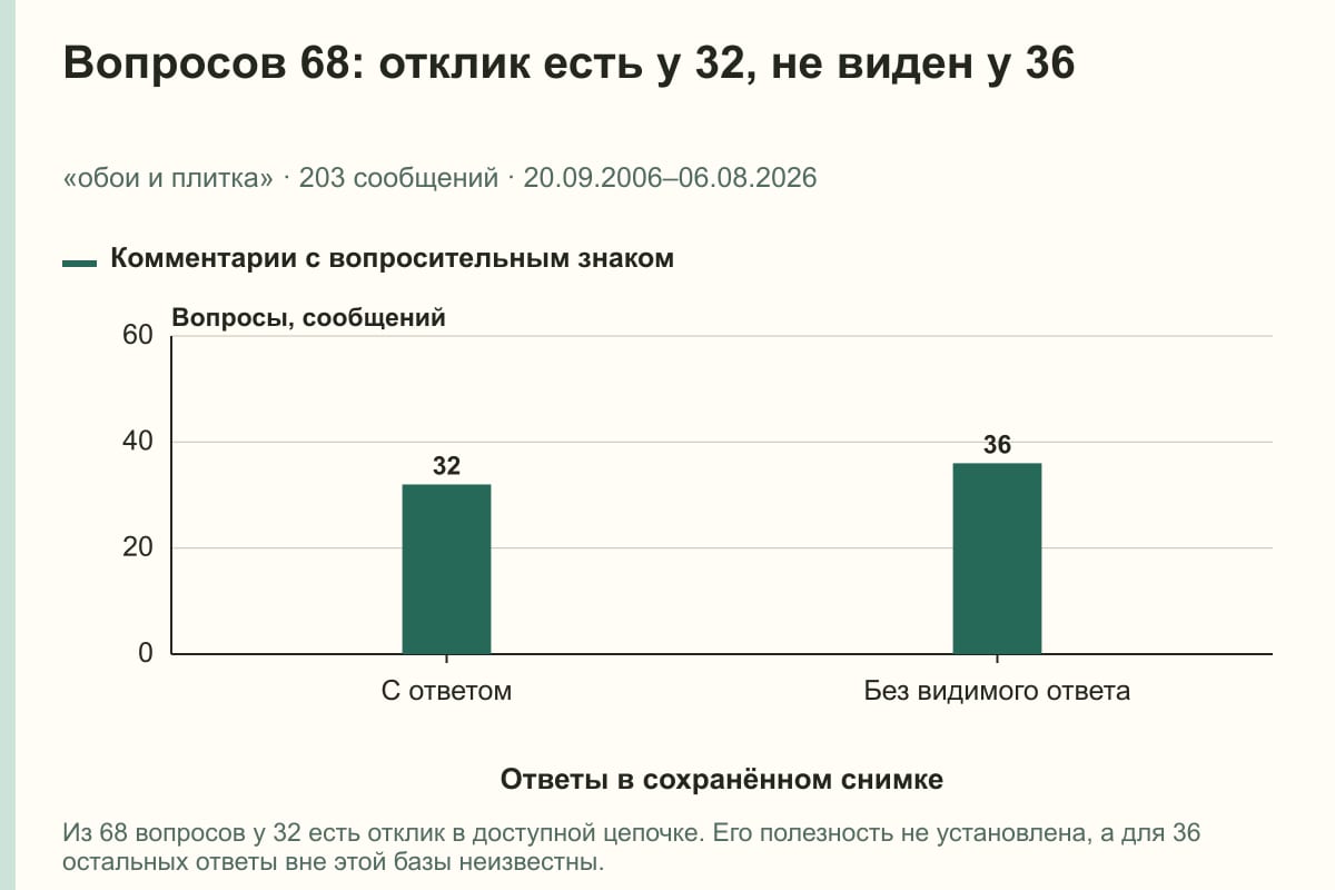 Вопросов 68: отклик есть у 32, не виден у 36. «обои и плитка» · 203 сообщений · 20.09.2006–06.08.2026. сообщений