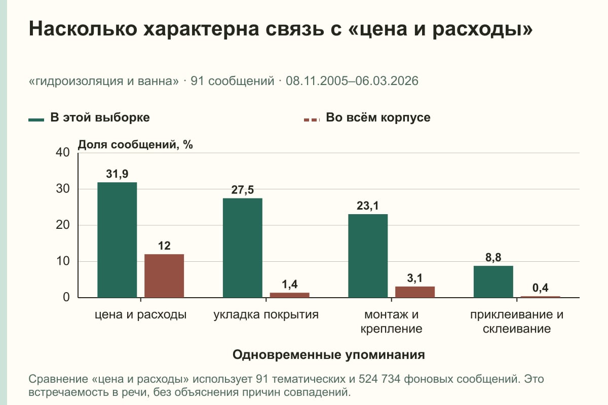 Насколько характерна связь с «цена и расходы». «гидроизоляция и ванна» · 91 сообщений · 08.11.2005–06.03.2026. %