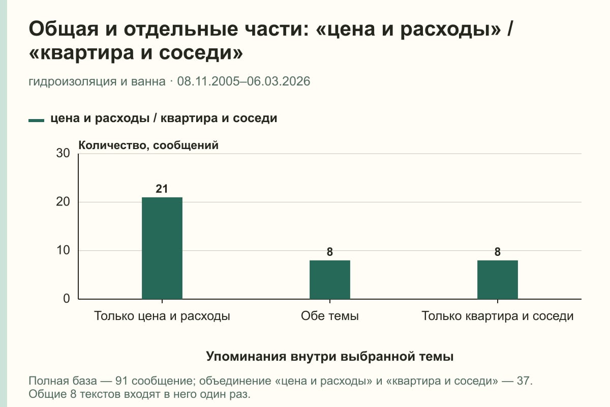 Общая и отдельные части: «цена и расходы» / «квартира и соседи». гидроизоляция и ванна · 08.11.2005–06.03.2026. сообщений