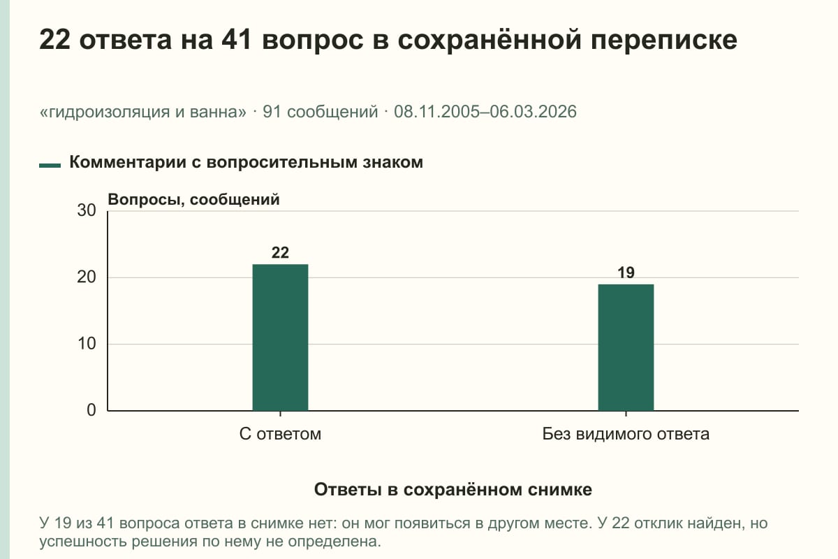22 ответа на 41 вопрос в сохранённой переписке. «гидроизоляция и ванна» · 91 сообщений · 08.11.2005–06.03.2026. сообщений