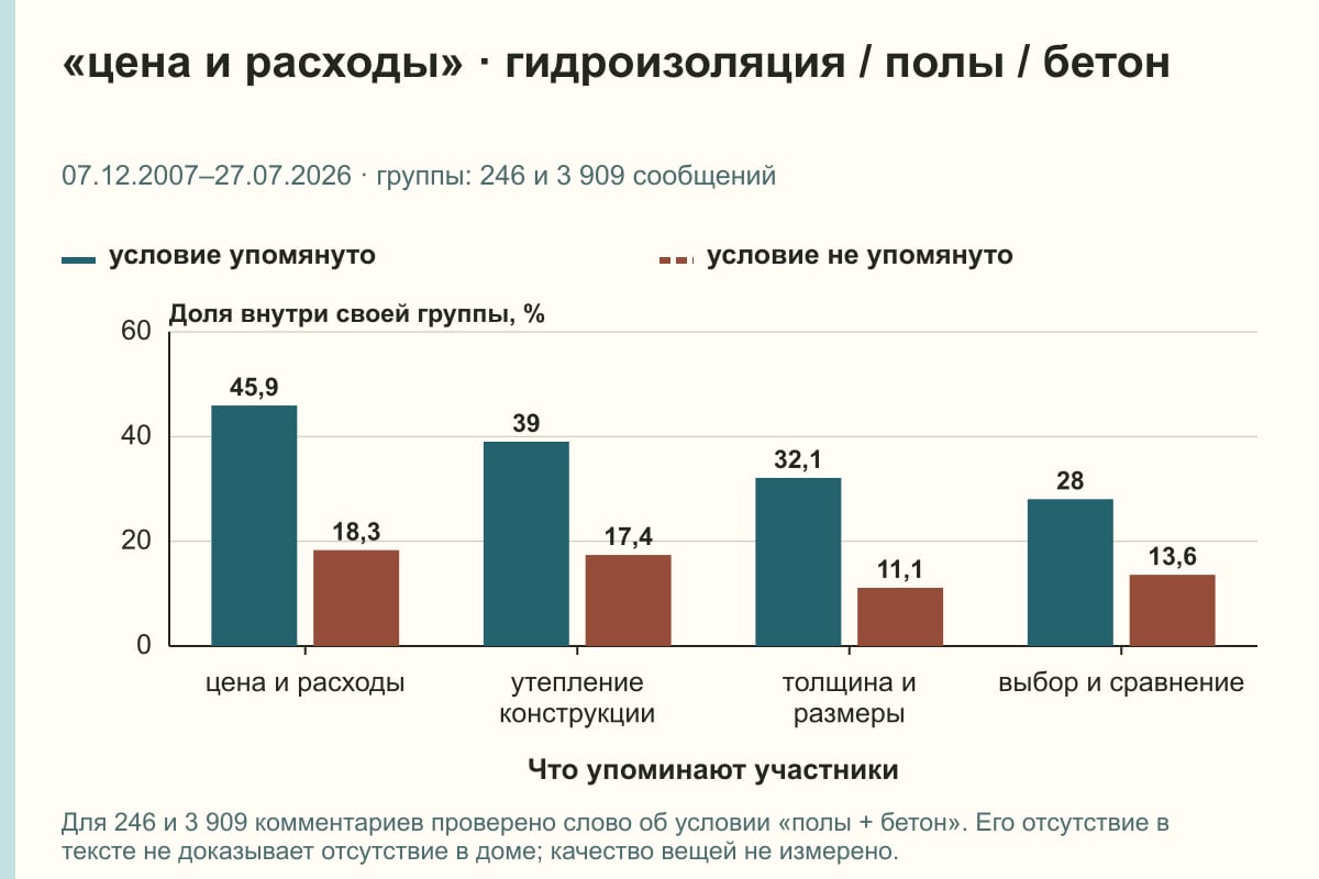«цена и расходы» · гидроизоляция / полы / бетон. 07.12.2007–27.07.2026 · группы: 246 и 3 909 сообщений. %