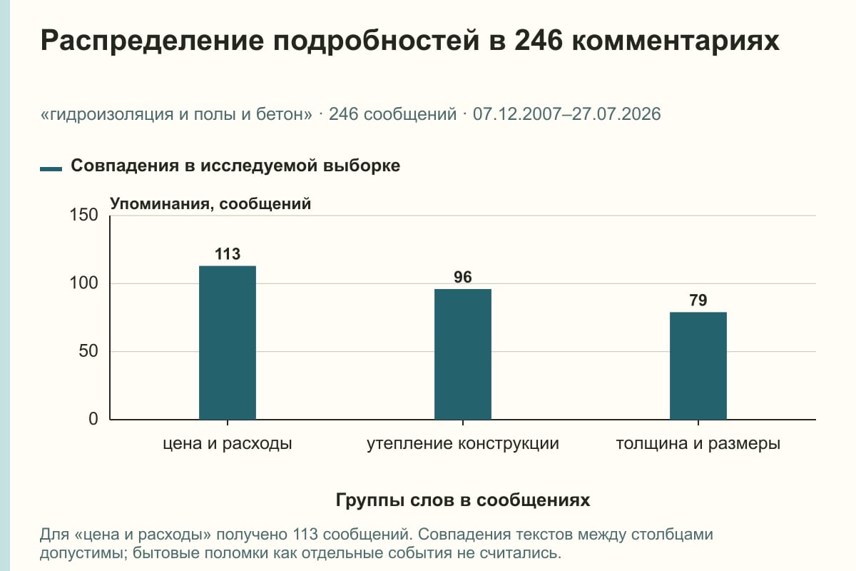 Распределение подробностей в 246 комментариях. «гидроизоляция и полы и бетон» · 246 сообщений · 07.12.2007–27.07.2026. сообщений