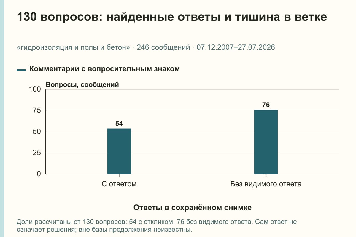 130 вопросов: найденные ответы и тишина в ветке. «гидроизоляция и полы и бетон» · 246 сообщений · 07.12.2007–27.07.2026. сообщений