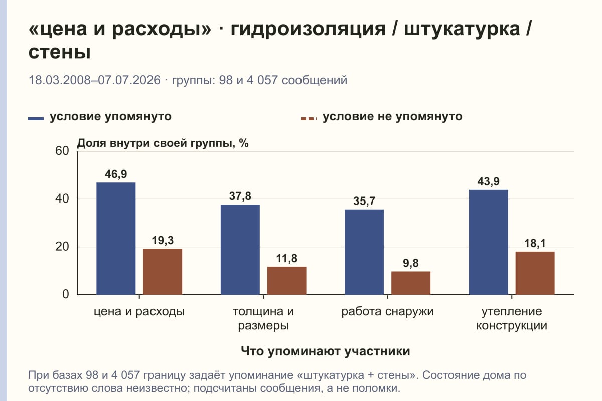 «цена и расходы» · гидроизоляция / штукатурка / стены. 18.03.2008–07.07.2026 · группы: 98 и 4 057 сообщений. %