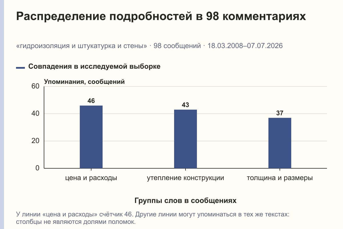 Распределение подробностей в 98 комментариях. «гидроизоляция и штукатурка и стены» · 98 сообщений · 18.03.2008–07.07.2026. сообщений