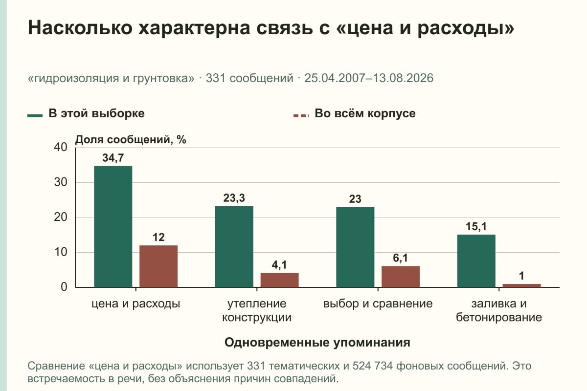 Насколько характерна связь с «цена и расходы». «гидроизоляция и грунтовка» · 331 сообщений · 25.04.2007–13.08.2026. %