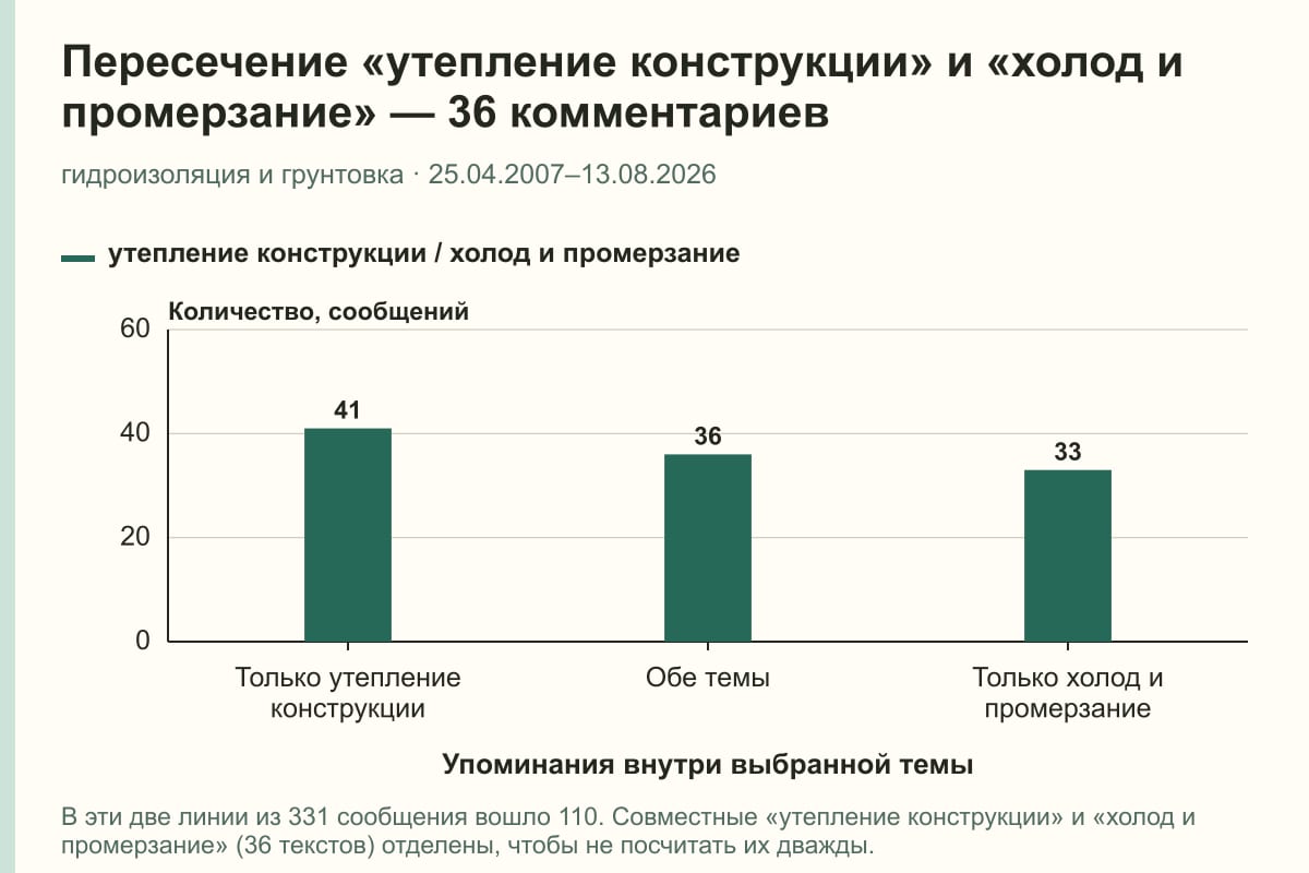 Пересечение «утепление конструкции» и «холод и промерзание» — 36 комментариев. гидроизоляция и грунтовка · 25.04.2007–13.08.2026. сообщений