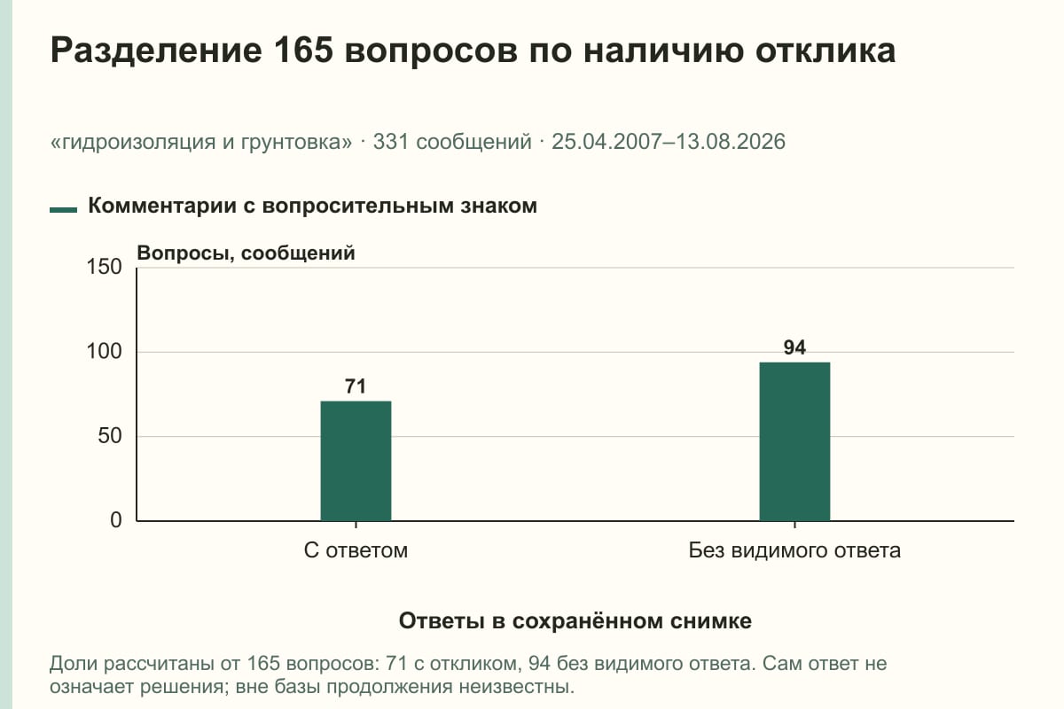 Разделение 165 вопросов по наличию отклика. «гидроизоляция и грунтовка» · 331 сообщений · 25.04.2007–13.08.2026. сообщений