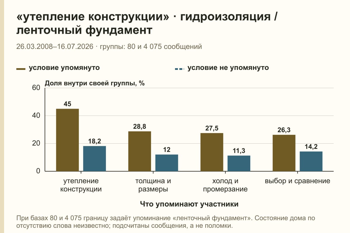 «утепление конструкции» · гидроизоляция / ленточный фундамент. 26.03.2008–16.07.2026 · группы: 80 и 4 075 сообщений. %