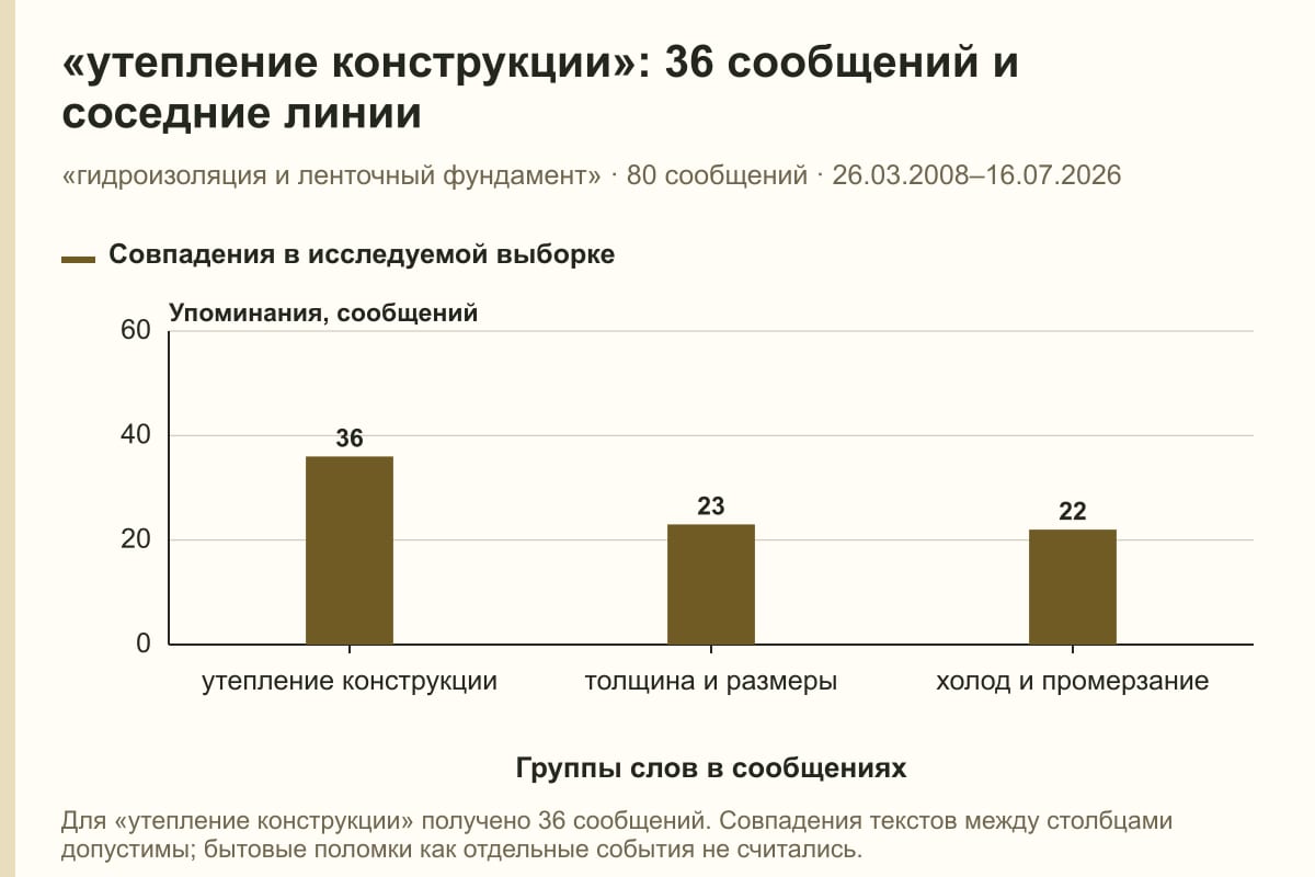 «утепление конструкции»: 36 сообщений и соседние линии. «гидроизоляция и ленточный фундамент» · 80 сообщений · 26.03.2008–16.07.2026. сообщений