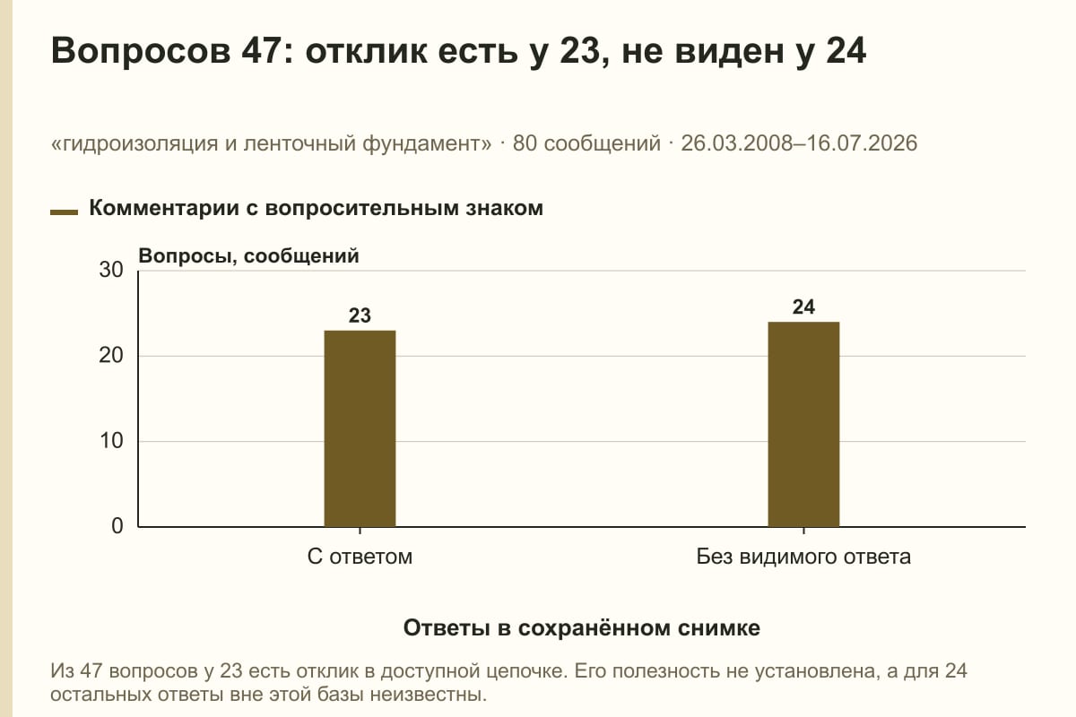 Вопросов 47: отклик есть у 23, не виден у 24. «гидроизоляция и ленточный фундамент» · 80 сообщений · 26.03.2008–16.07.2026. сообщений
