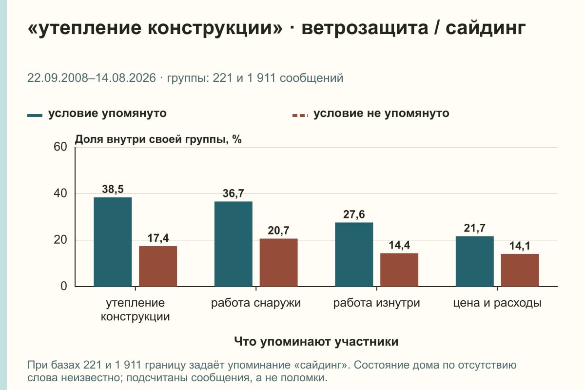 «утепление конструкции» · ветрозащита / сайдинг. 22.09.2008–14.08.2026 · группы: 221 и 1 911 сообщений. %