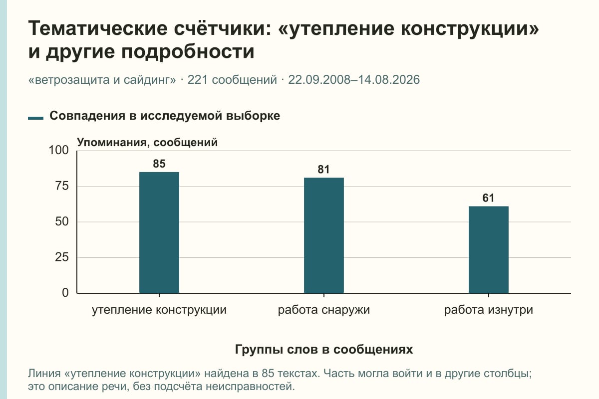 Тематические счётчики: «утепление конструкции» и другие подробности. «ветрозащита и сайдинг» · 221 сообщений · 22.09.2008–14.08.2026. сообщений