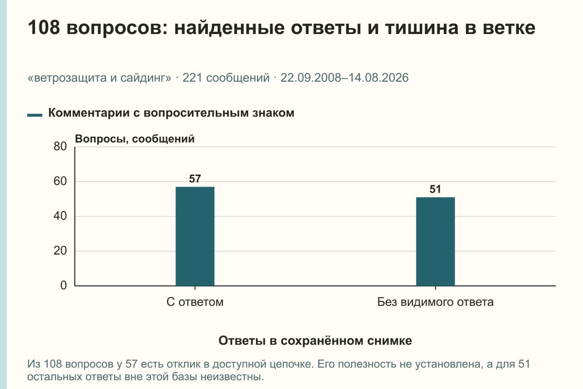 108 вопросов: найденные ответы и тишина в ветке. «ветрозащита и сайдинг» · 221 сообщений · 22.09.2008–14.08.2026. сообщений