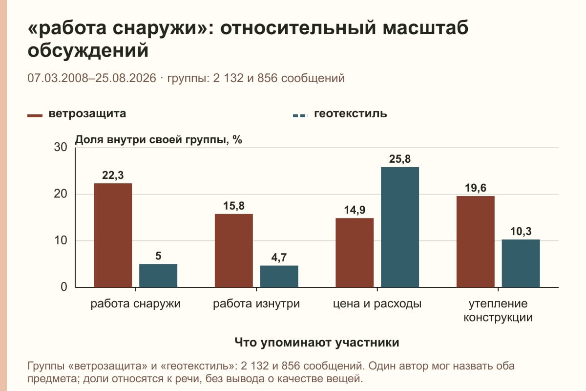 «работа снаружи»: относительный масштаб обсуждений. 07.03.2008–25.08.2026 · группы: 2 132 и 856 сообщений. %