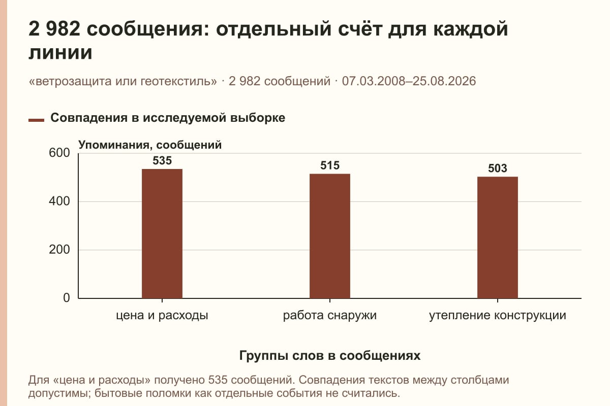 2 982 сообщения: отдельный счёт для каждой линии. «ветрозащита или геотекстиль» · 2 982 сообщений · 07.03.2008–25.08.2026. сообщений