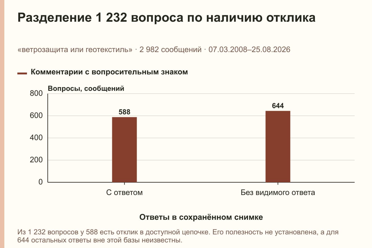 Разделение 1 232 вопроса по наличию отклика. «ветрозащита или геотекстиль» · 2 982 сообщений · 07.03.2008–25.08.2026. сообщений