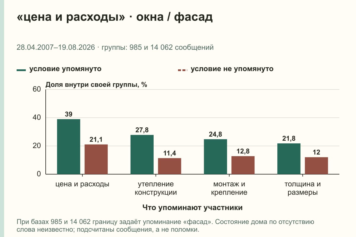 «цена и расходы» · окна / фасад. 28.04.2007–19.08.2026 · группы: 985 и 14 062 сообщений. %