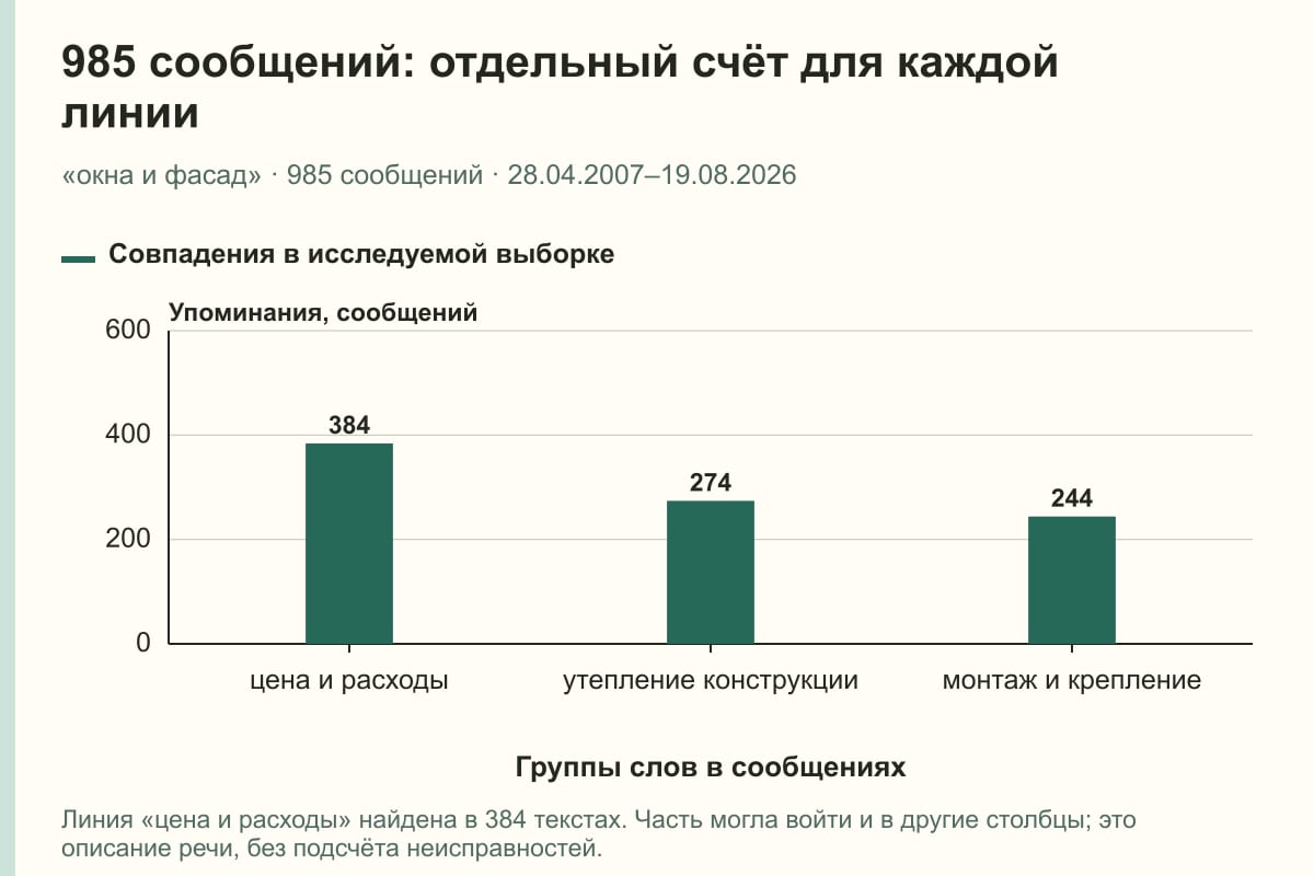985 сообщений: отдельный счёт для каждой линии. «окна и фасад» · 985 сообщений · 28.04.2007–19.08.2026. сообщений