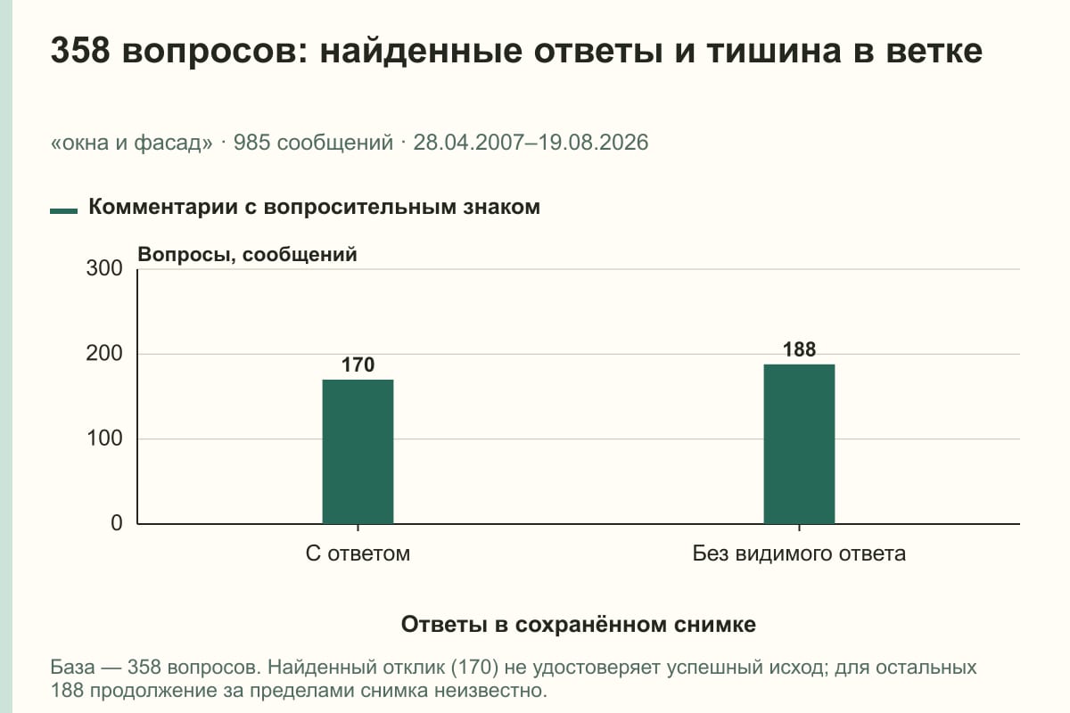 358 вопросов: найденные ответы и тишина в ветке. «окна и фасад» · 985 сообщений · 28.04.2007–19.08.2026. сообщений