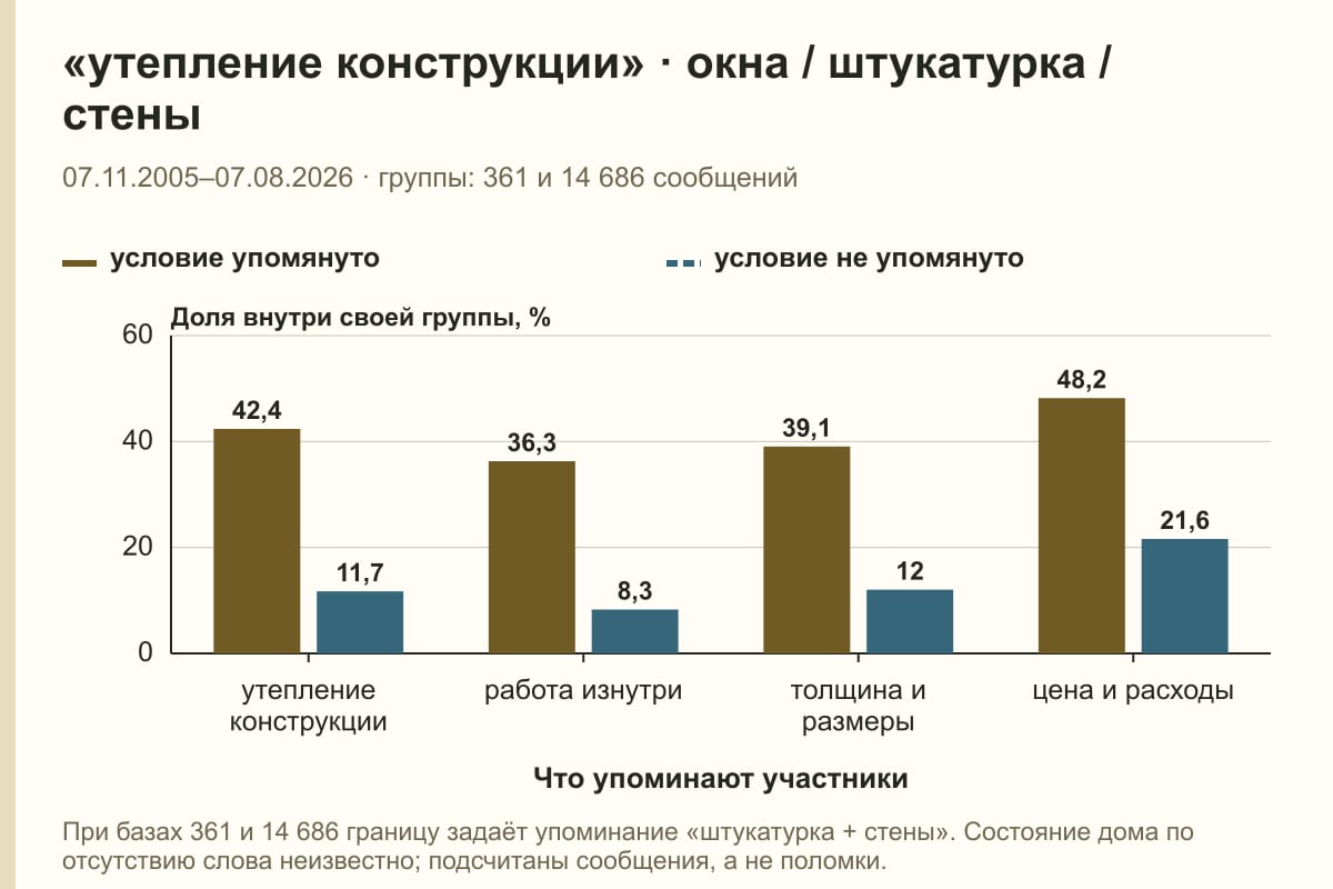 «утепление конструкции» · окна / штукатурка / стены. 07.11.2005–07.08.2026 · группы: 361 и 14 686 сообщений. %