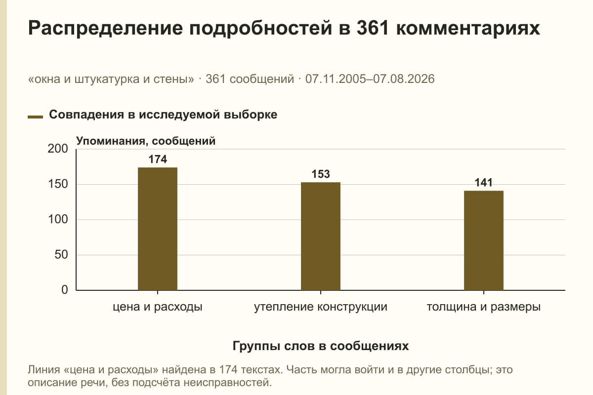 Распределение подробностей в 361 комментариях. «окна и штукатурка и стены» · 361 сообщений · 07.11.2005–07.08.2026. сообщений