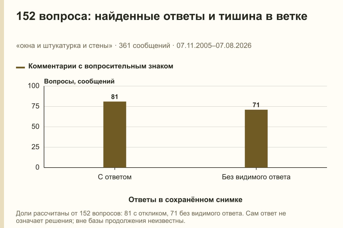 152 вопроса: найденные ответы и тишина в ветке. «окна и штукатурка и стены» · 361 сообщений · 07.11.2005–07.08.2026. сообщений